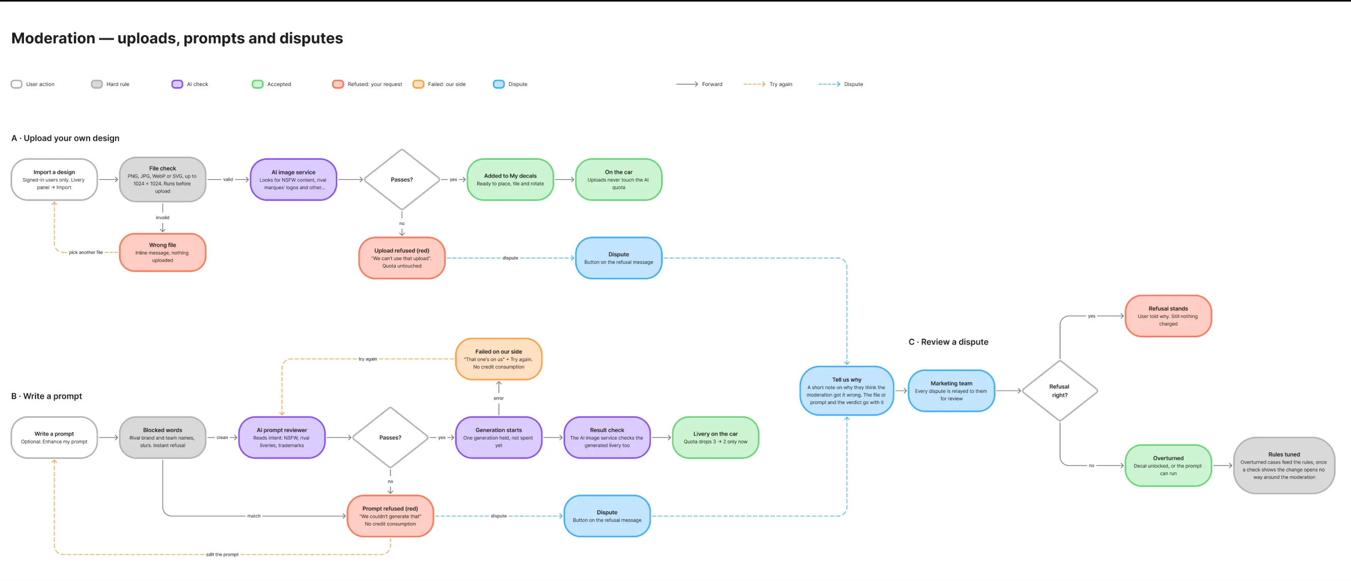 Moderation flow: uploads, prompts and disputes
