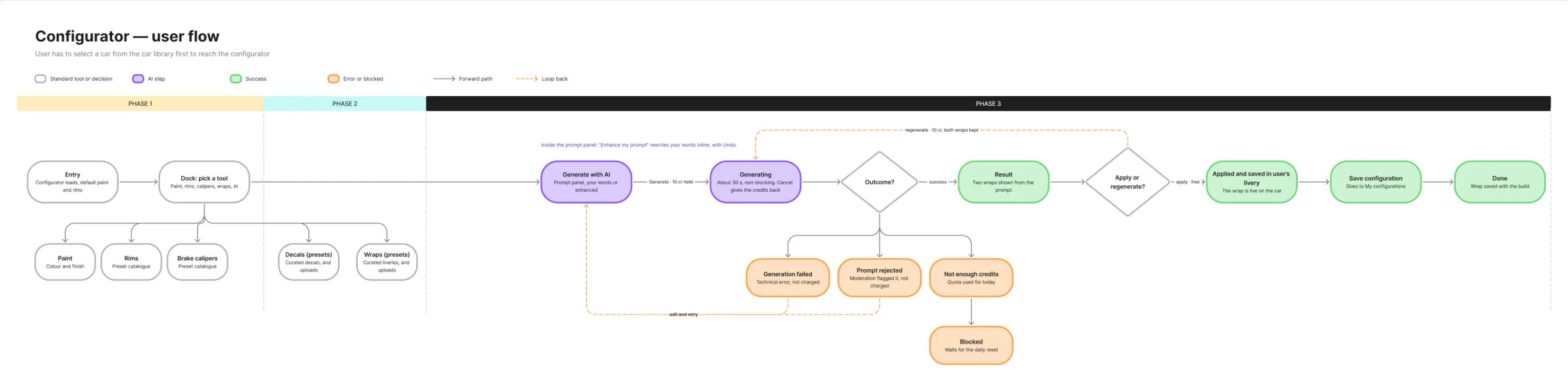 The configurator user flow across the three phases