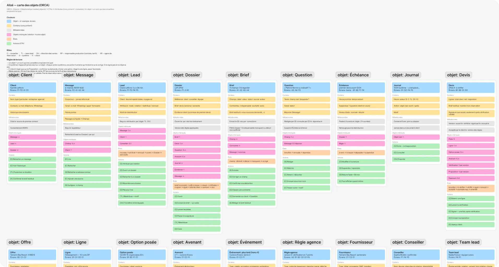 The object map in FigJam: one column per object (client, message, lead, dossier, brief, question, deadline, journal, quote, then offer, line, option, amendment, event, agency rule, supplier, adviser, team lead), with their attributes, actions and relations colour-coded